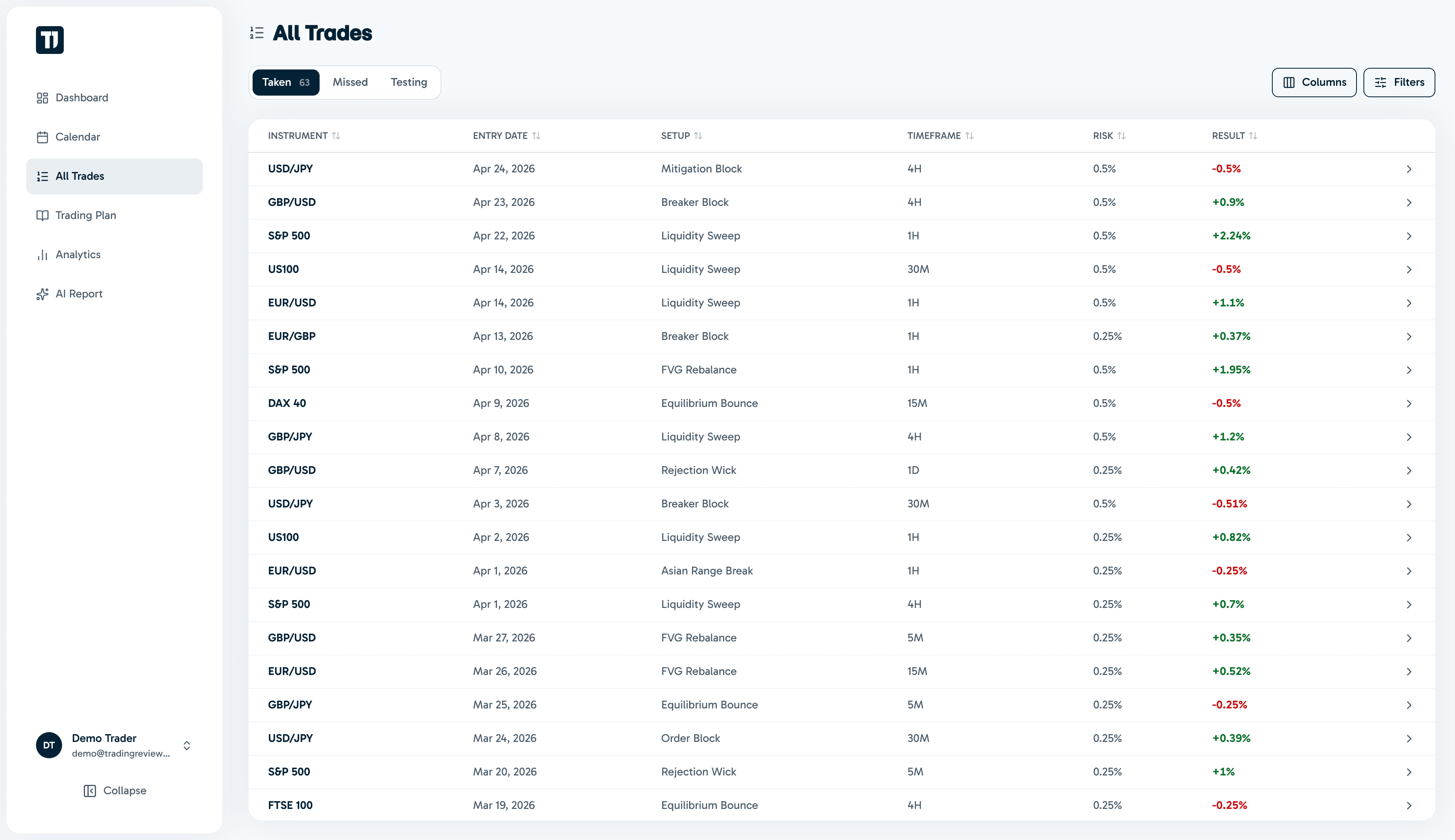 All trades table with setup and result columns