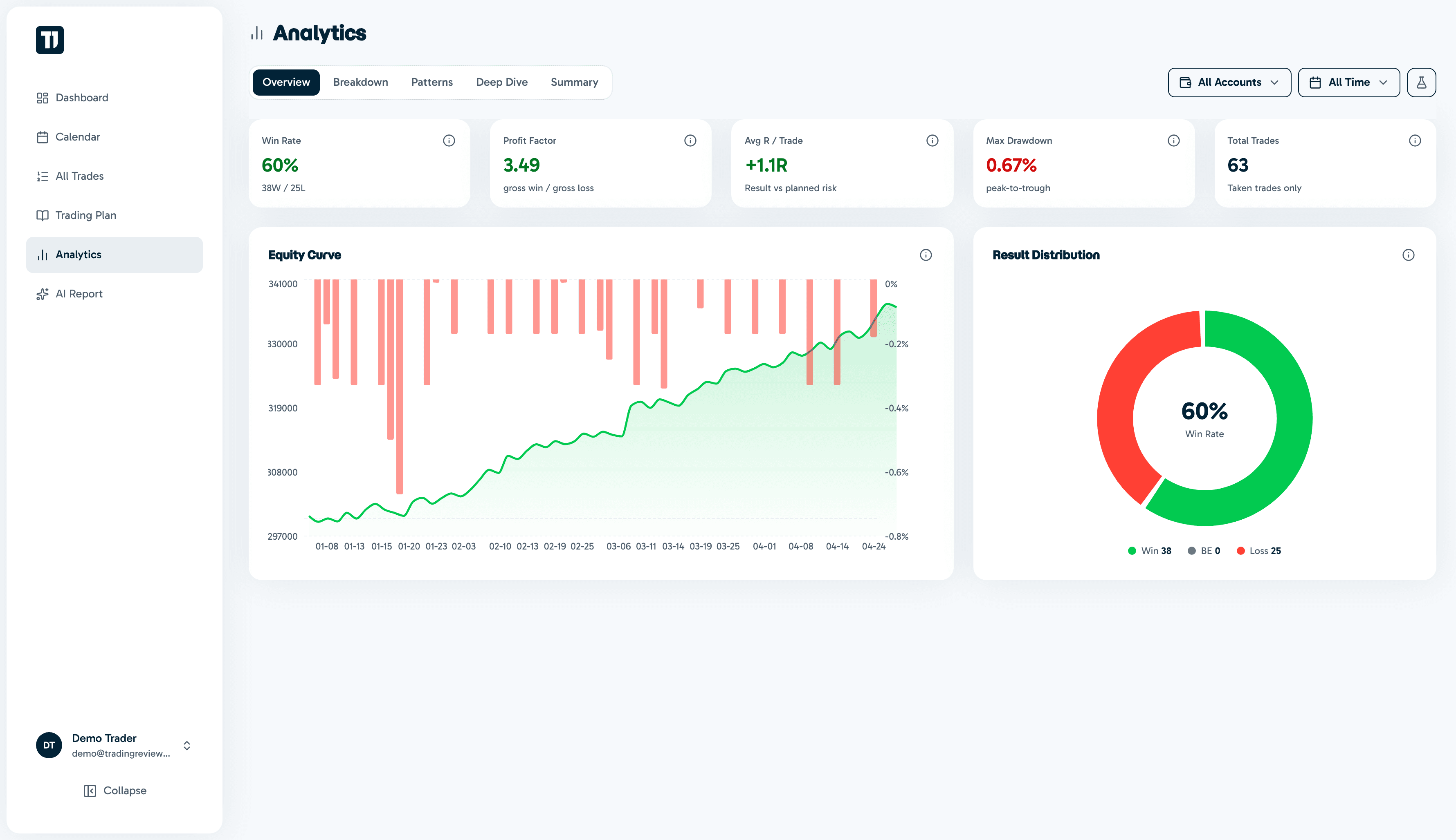Analytics dashboard with performance charts