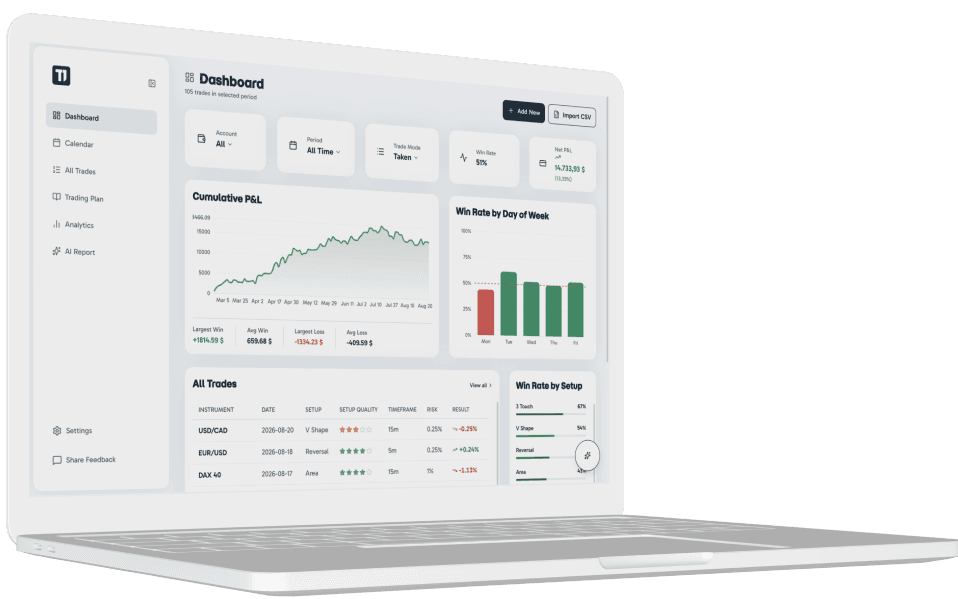 Dashboard with cumulative P&L curve, win rate by day of week and win rate by setup