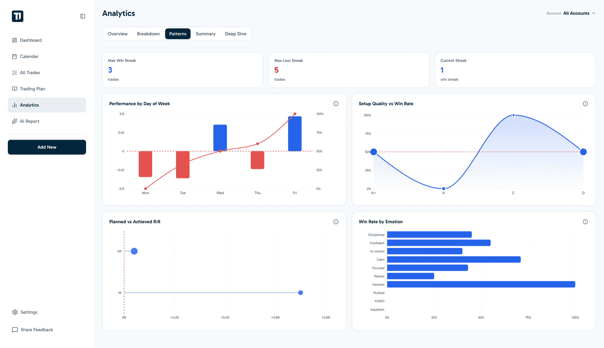 Analytics dashboard with performance charts