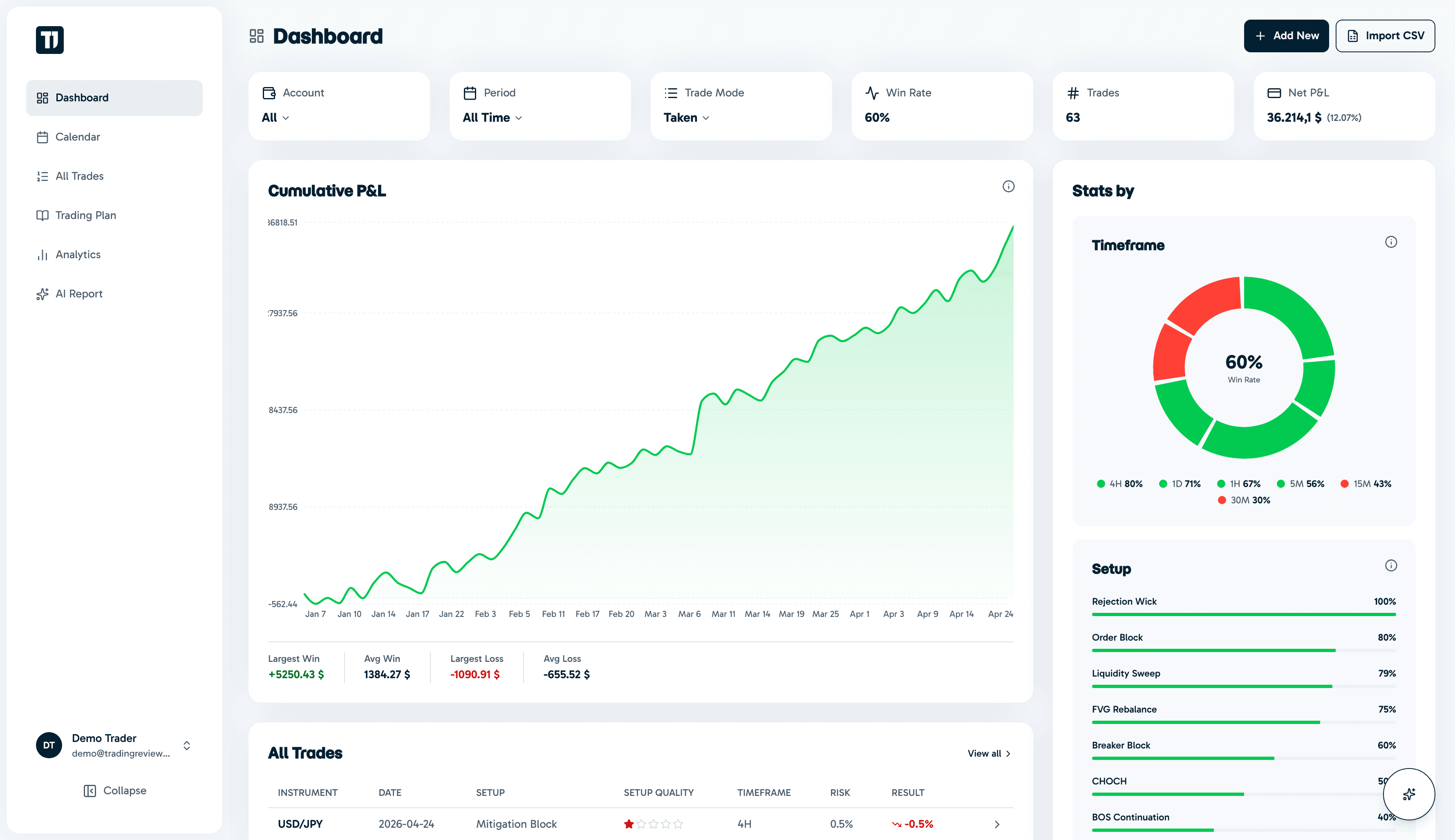 Trading Review Journal dashboard showing cumulative P&L, win rate by setup and recent trades