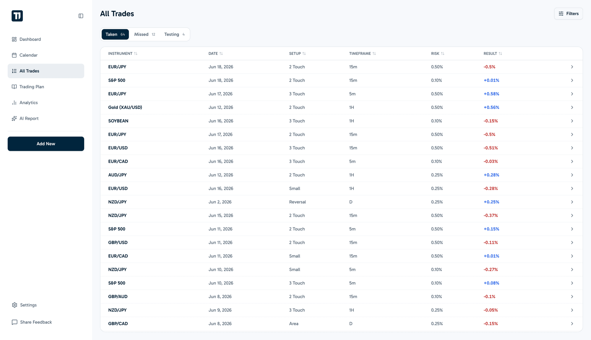 All trades view with instrument, setup, timeframe, risk and result columns